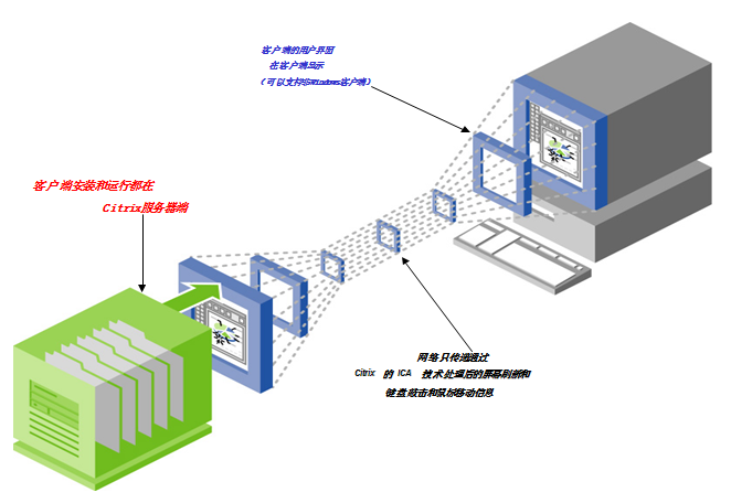 Citrix虚拟化交付技术原理示意图.png