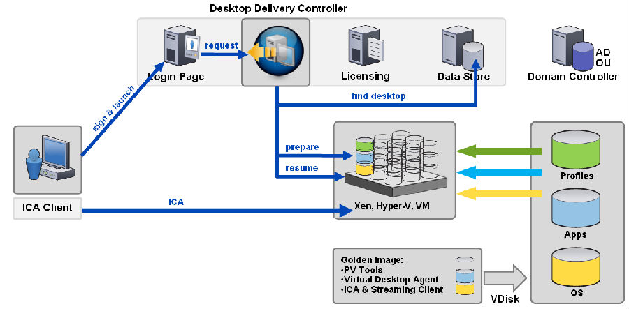 图 4Citrxi XenDesktop逻辑访问拓扑图.png