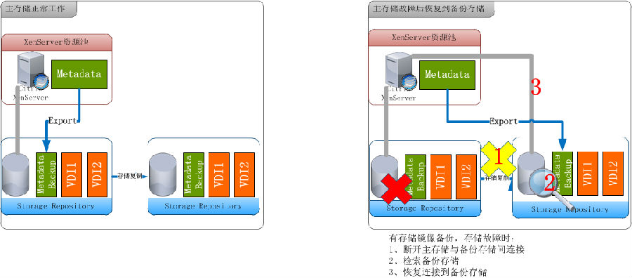 图 10存储故障恢复示意图.png