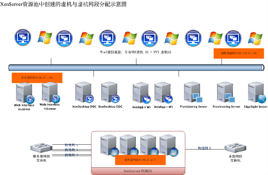 图 14XenServe资源池虚机部署情况与网段分配示意图.png